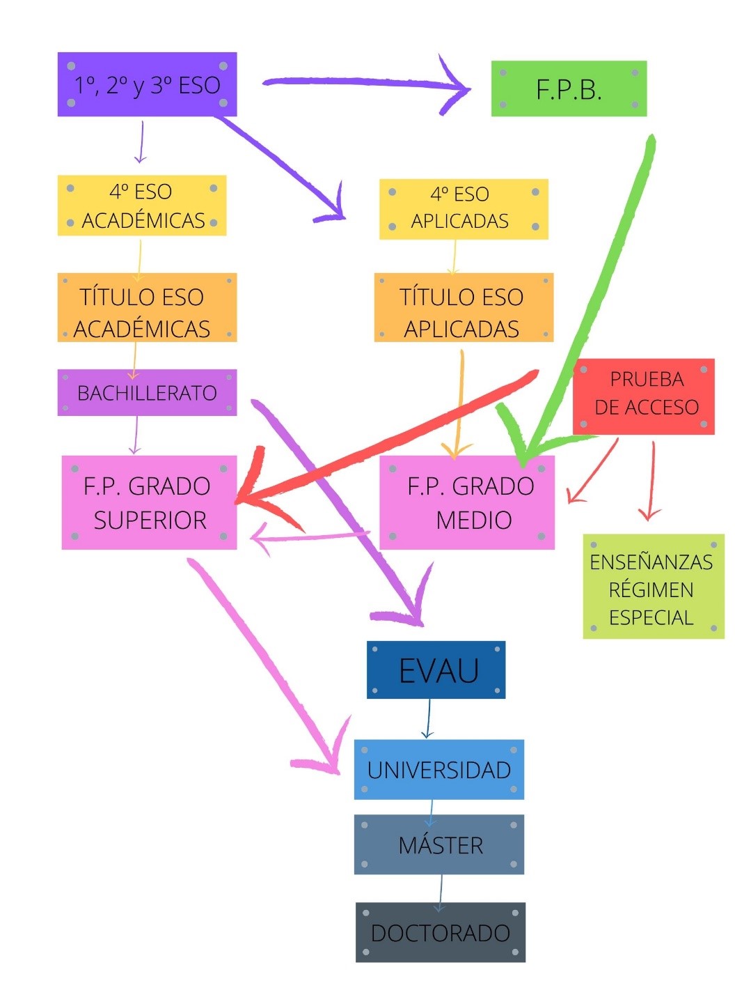 Rutas e itinerarios estudios en España