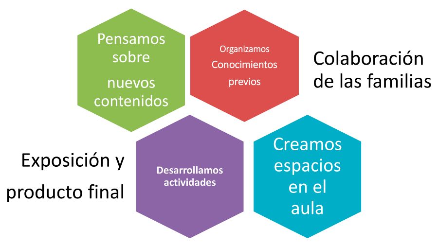 Aprendizaje por Proyectos colegio El Porvenir