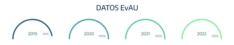 Resultados de la EvAU 2022