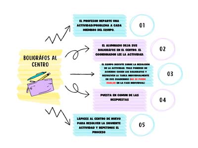 Aprendizaje Cooperativo en Secundaria El Porvenir